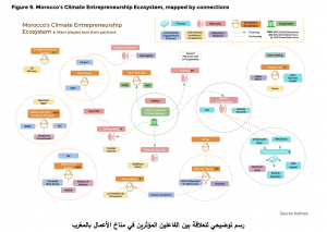 RadioMarocCulture 3 رسم توضيحي للعلاقة بين الفاعلين المؤثرين في مناخ الأعمال بالمغرب